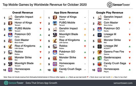 Top Grossing Games Apps Ranking [August 20] .